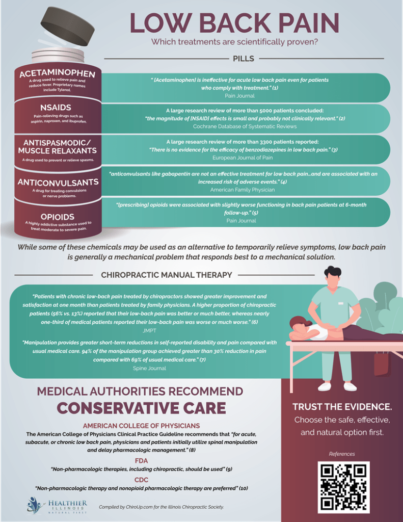 DRUGS OR CHIROPRACTIC CARE FOR LOW BACK PAIN? - Dr. Steve ...